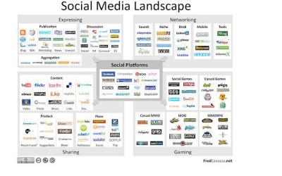 Social media Landscape